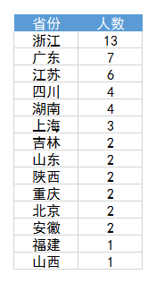 NOI2019 获奖名单分析，选手水平提高，哪些中学及省市表现最出色！