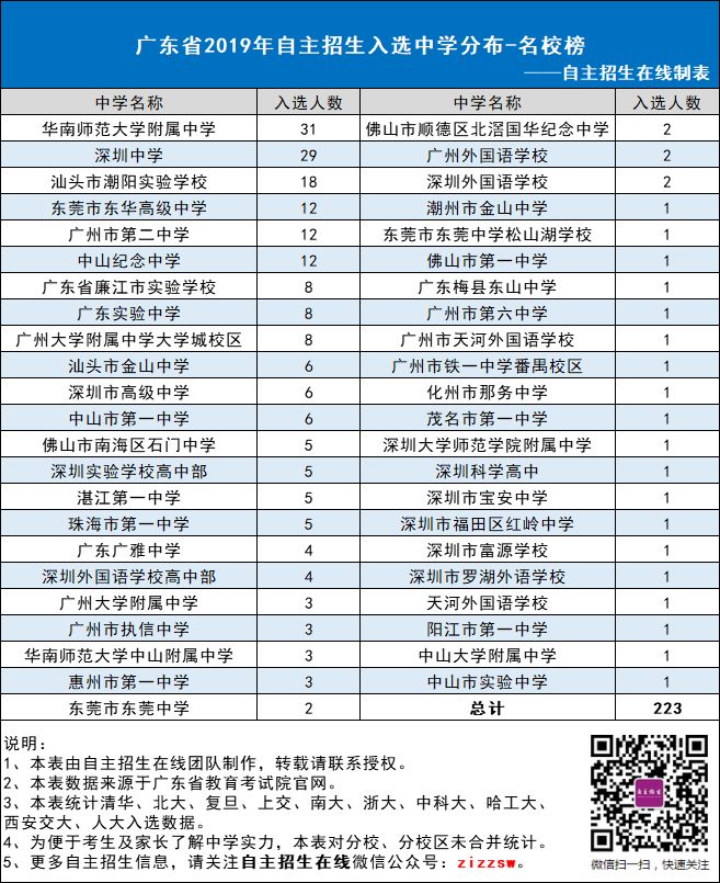 数据丨广东2019年自主招生中学风云榜，南师附中领先