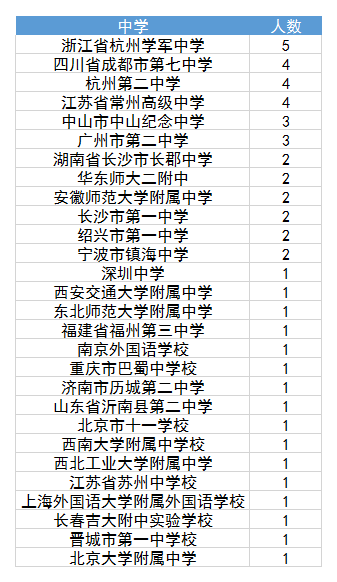 NOI2019 获奖名单分析，选手水平提高，哪些中学及省市表现最出色！