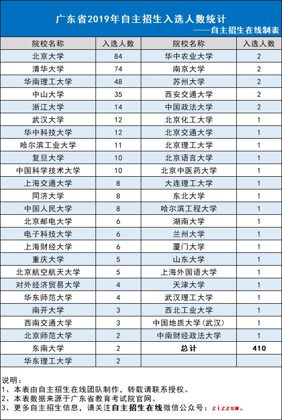 数据丨广东2019年自主招生中学风云榜，南师附中领先