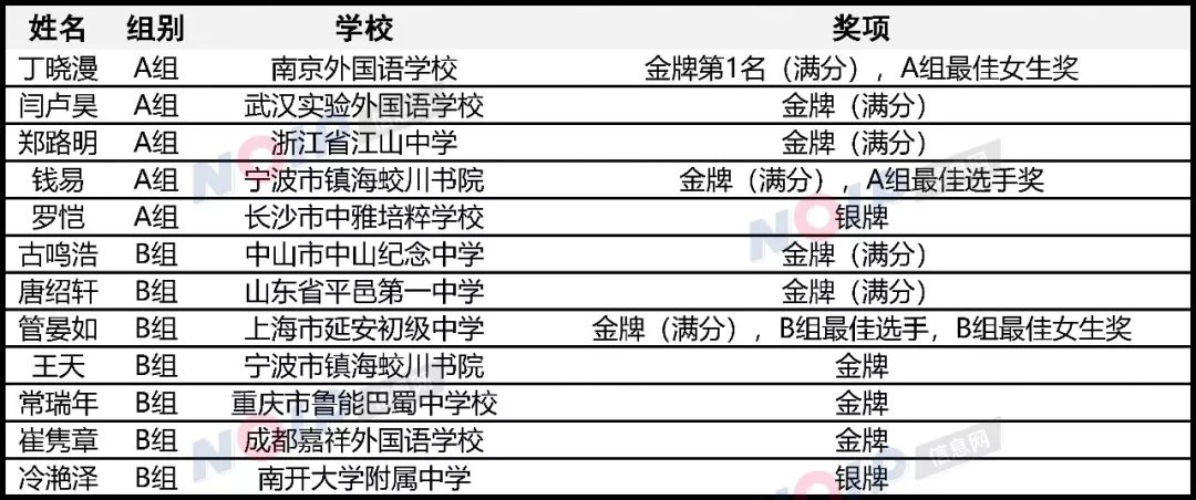 国际初中生信息学竞赛中国队再展风采 团体总分第一！金牌人数第一！