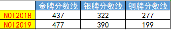 NOI2019 获奖名单分析，选手水平提高，哪些中学及省市表现最出色！