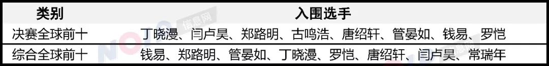 国际初中生信息学竞赛中国队再展风采 团体总分第一！金牌人数第一！