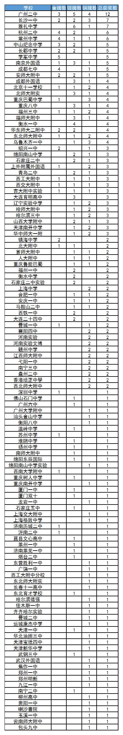 NOI2019 获奖名单分析，选手水平提高，哪些中学及省市表现最出色！