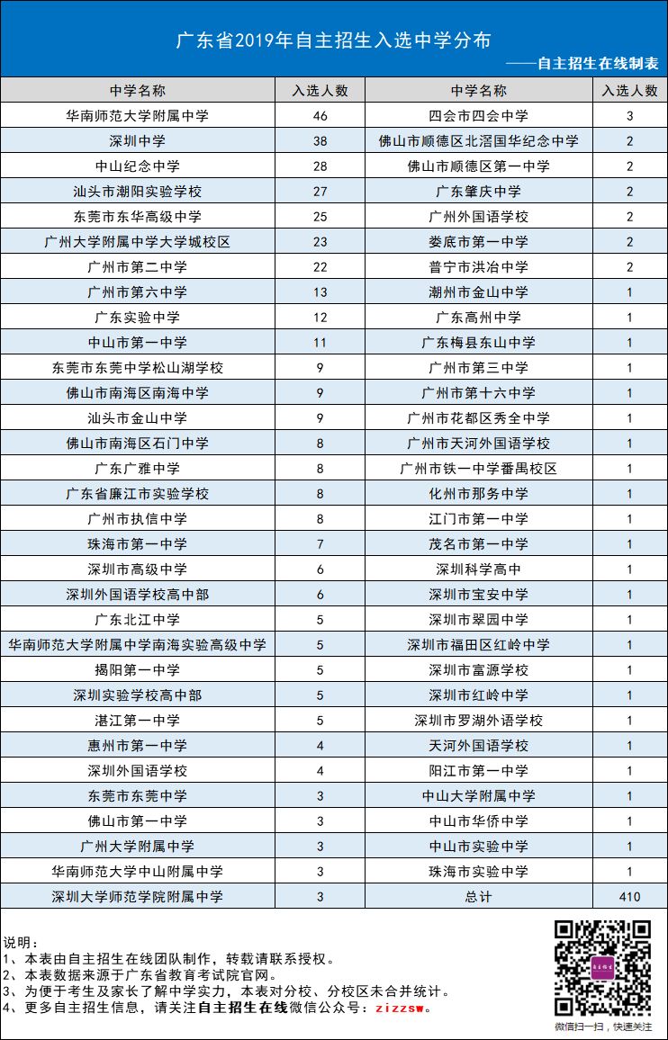 数据丨广东2019年自主招生中学风云榜，南师附中领先