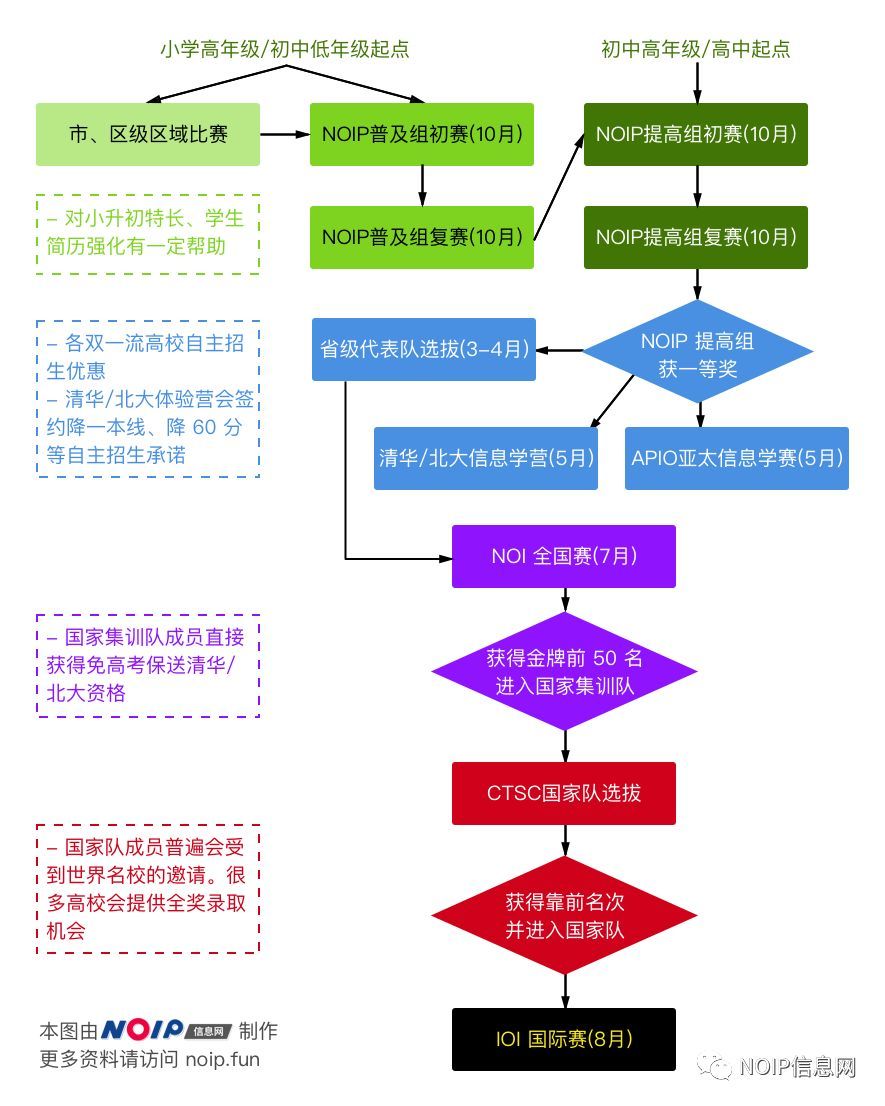 数学奥赛VS信息学奥赛，为什么越来越多的家长选择了后者？