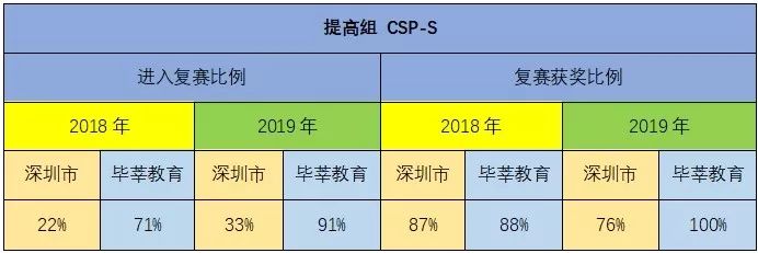 一份满意的答卷——毕莘教育2019年CSP成绩报告