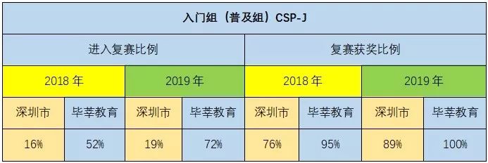 一份满意的答卷——毕莘教育2019年CSP成绩报告