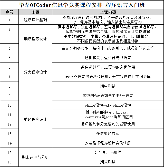 【重磅】OICoder毕莘教育2020信息学竞赛课程---零基础程序语言入门班开课啦！