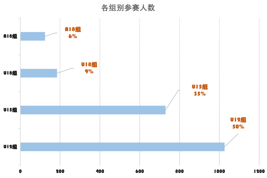 BBCC竞赛报名人数破两千~图文详解，不容错过