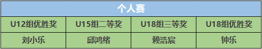 第一届大湾区青少年信息学编程大赛成绩出炉！毕莘学员喜获佳绩