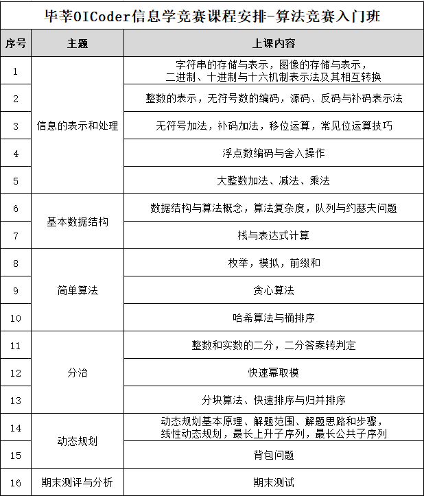 020年7月信息学竞赛算法竞赛入门班——深圳南山区工业七路117号南达楼"