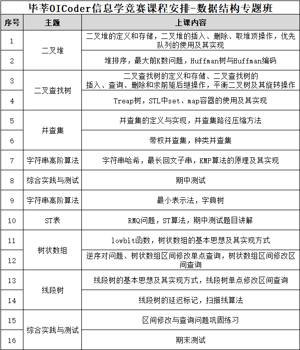 020年11月信息学竞赛数据结构专题班——深圳南山区工业七路117号南达楼"