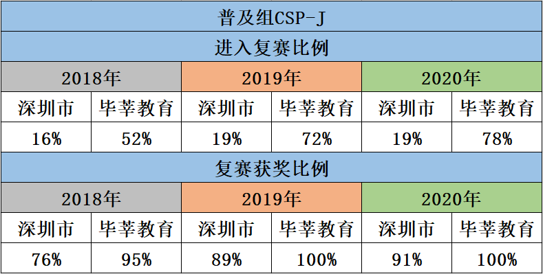 【重磅】毕莘教育2021年信息学奥赛CSP-J集训冲刺班开始报名！