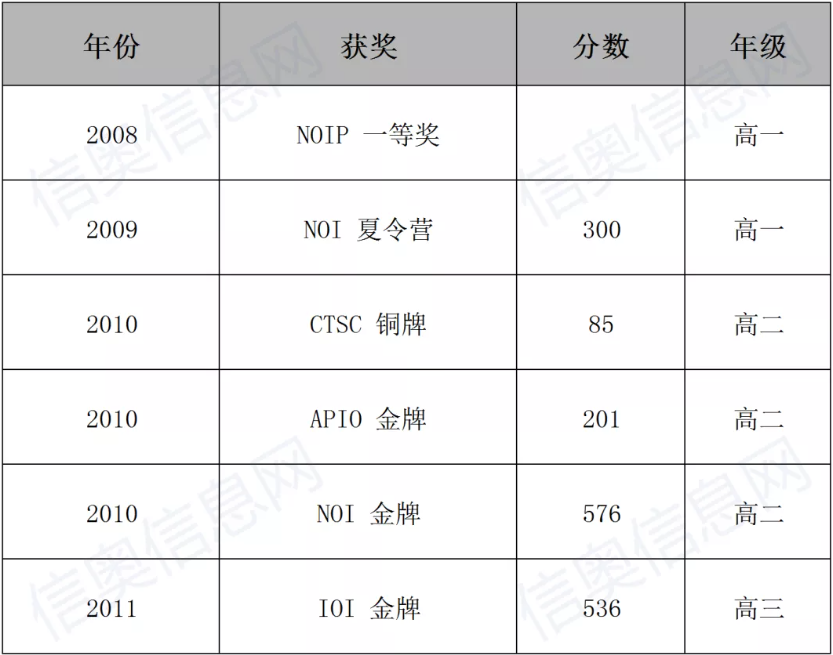 优秀信奥选手集锦 | 放弃数奥，逐梦信息：蒋中天