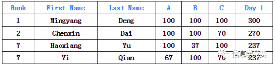 IOI2021首日赛题出炉，中国队表现优异