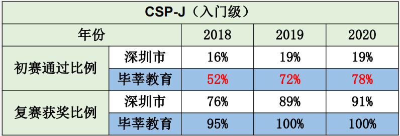 【重磅】毕莘教育信息学竞赛零基础入门班开课啦！