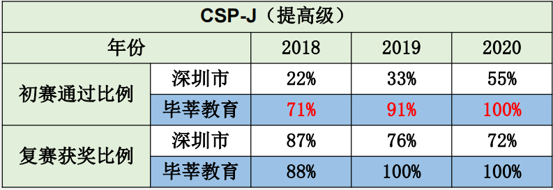 【重磅】毕莘教育信息学竞赛零基础入门班开课啦！