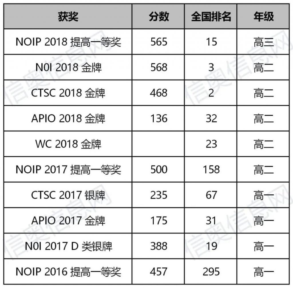 优秀信奥选手集锦 | 高中初学信息，全面发展优异：王修涵