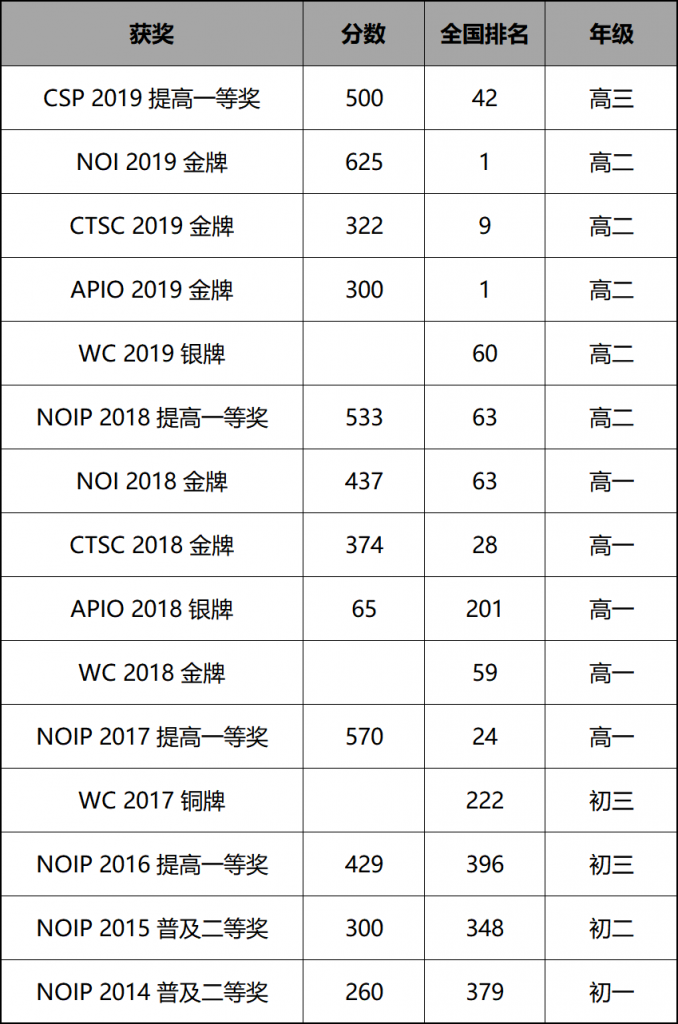 优秀信奥选手集锦 | 因兴趣结缘信息，踏足山巅的 IOI 金牌得主：周雨扬