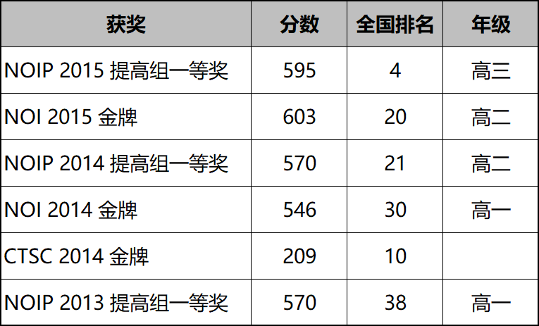 优秀信奥选手集锦 | 厚积薄发的IOI金牌得主：任之洲