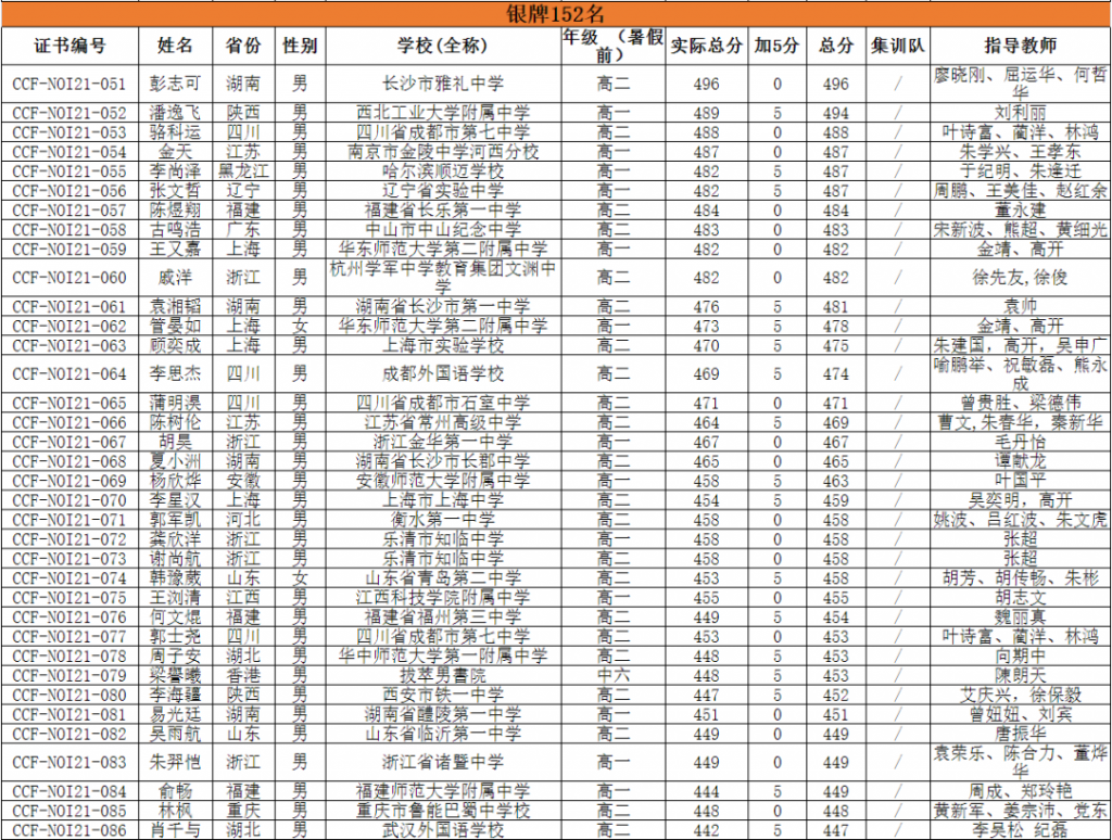 NOI 2021获奖名单公示