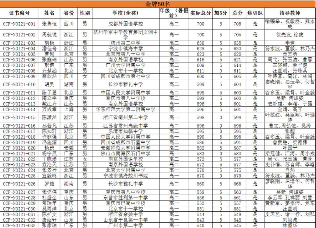 NOI 2021获奖名单公示