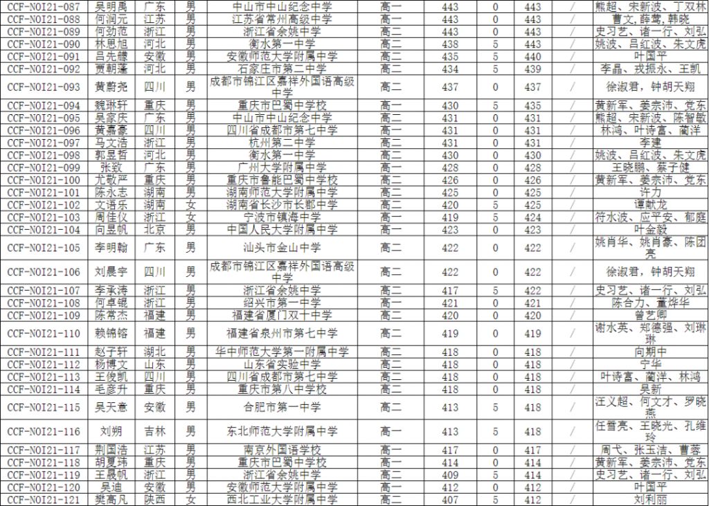 NOI 2021获奖名单公示