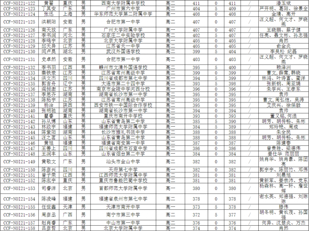 NOI 2021获奖名单公示