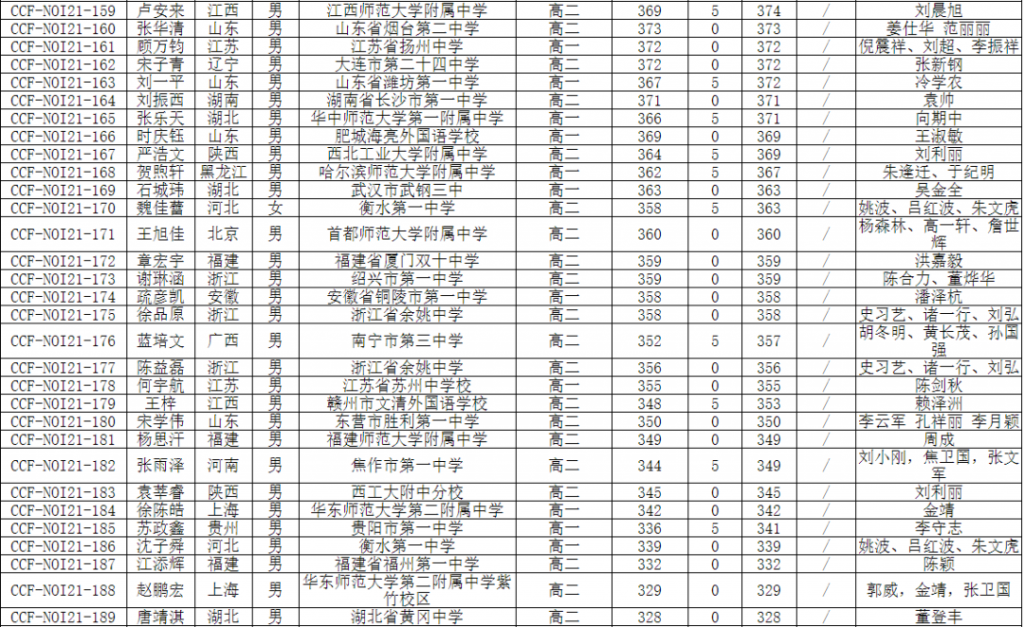 NOI 2021获奖名单公示