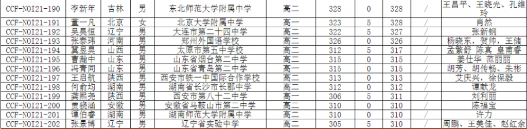 NOI 2021获奖名单公示