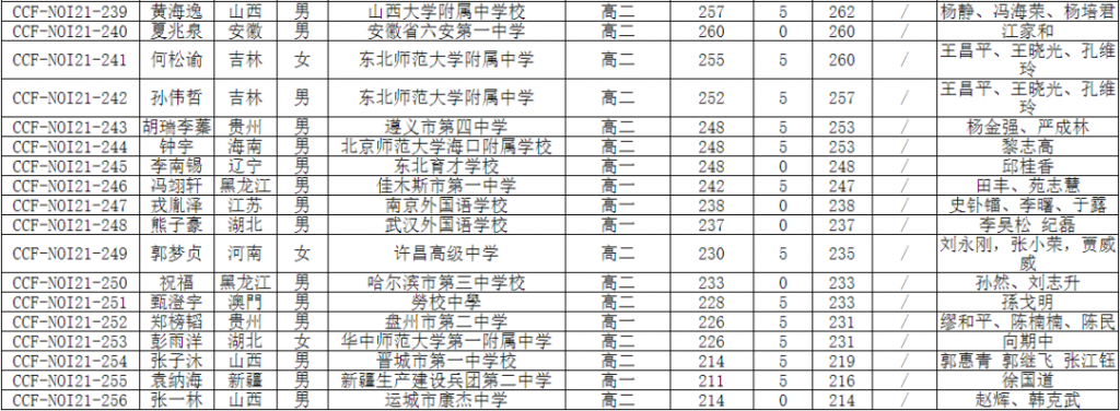 NOI 2021获奖名单公示