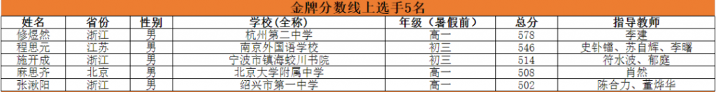 NOI 2021获奖名单公示