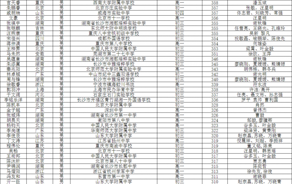 NOI 2021获奖名单公示