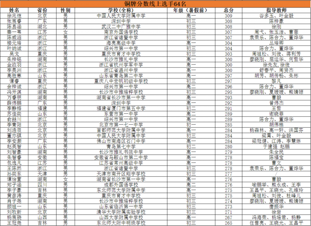 NOI 2021获奖名单公示