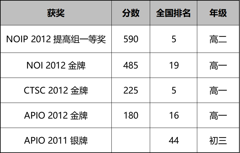 优秀信奥选手集锦 |  高一保送清华的IOI 金牌选手：许昊然