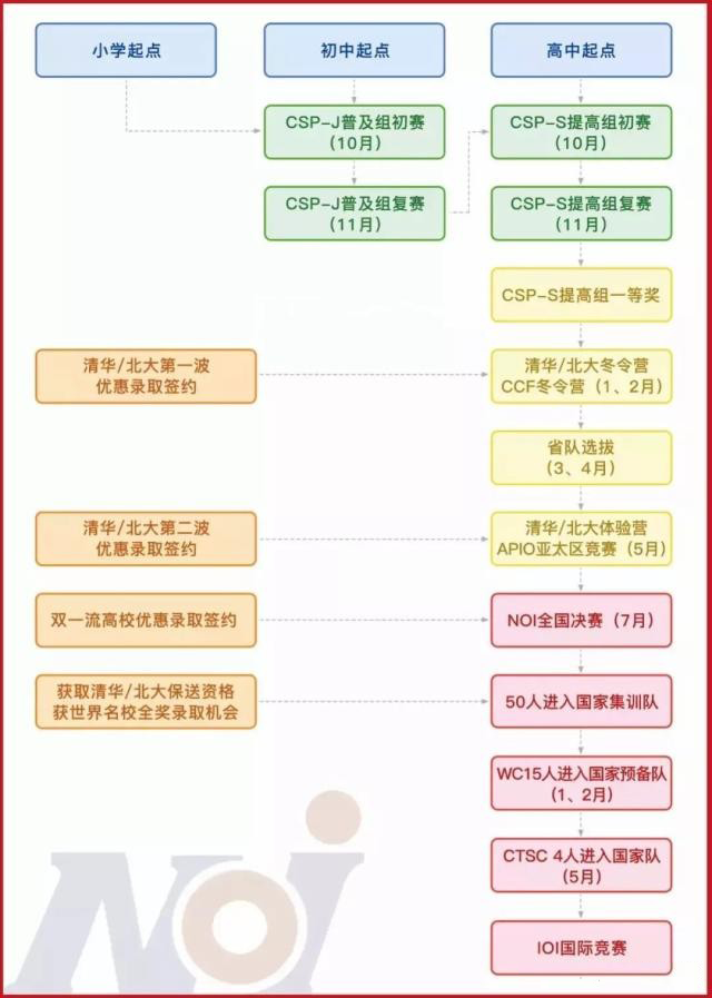 CSP-J/S与NOIP究竟有何不同？一分钟带你梳理脉络