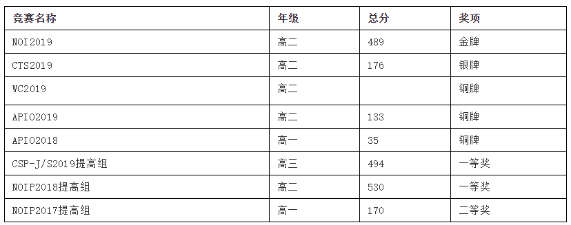 优秀信奥选手|积蓄力量，逆风翻盘的吴清月