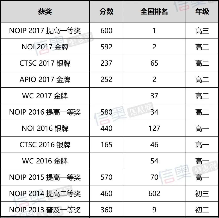 优秀信奥选手集锦 |  历经坎坷，终斩获 IOI 金牌的勤勉少年：任轩笛