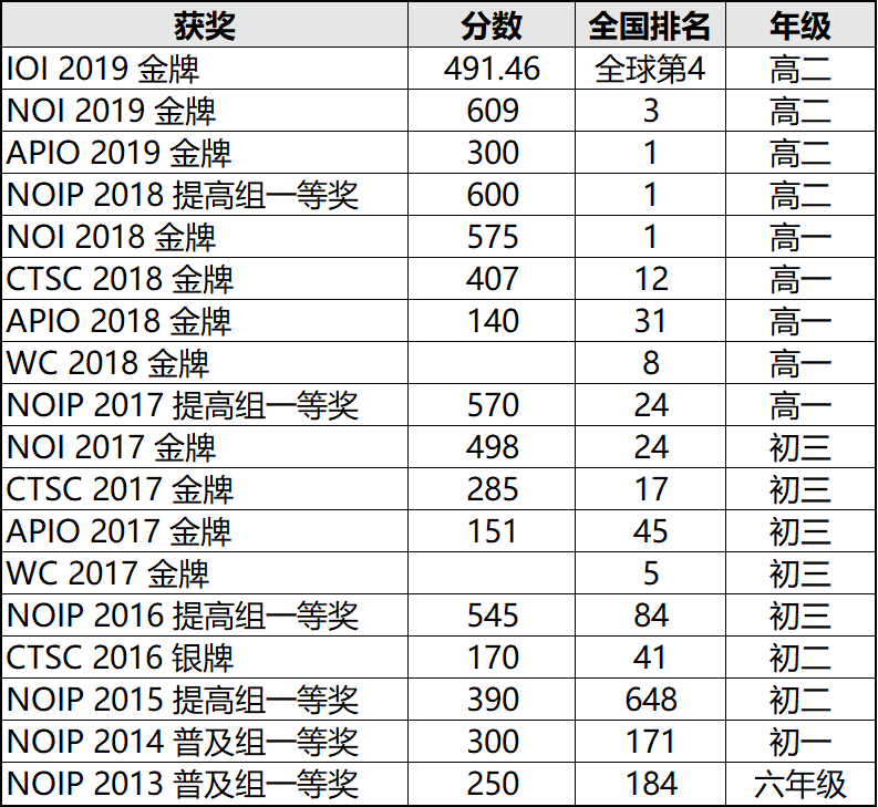 优秀信奥选手集锦 | IOI金牌得主、考进麻省理工的“奥赛学霸”钟子谦