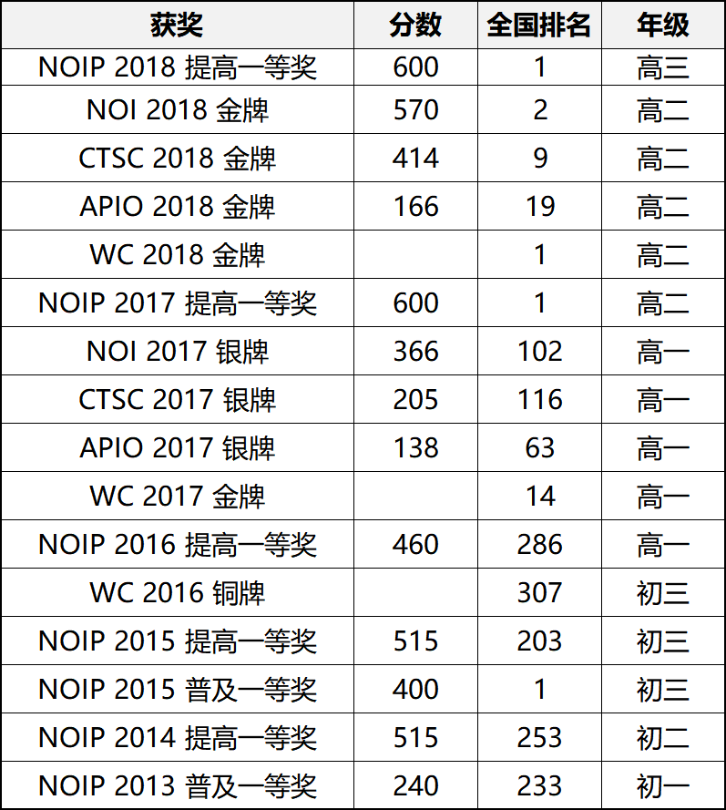 优秀信奥选手集锦 | IOI金牌得主，沉稳少年：高嘉煊