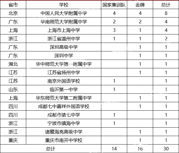 竞赛无用论？竞赛党上清华北大的多条出路！