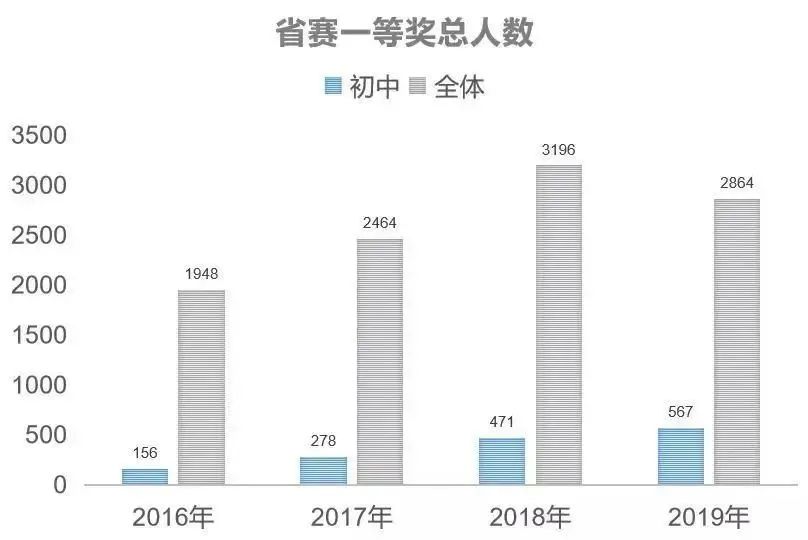 浅谈优秀信奥选手都有哪些特质？