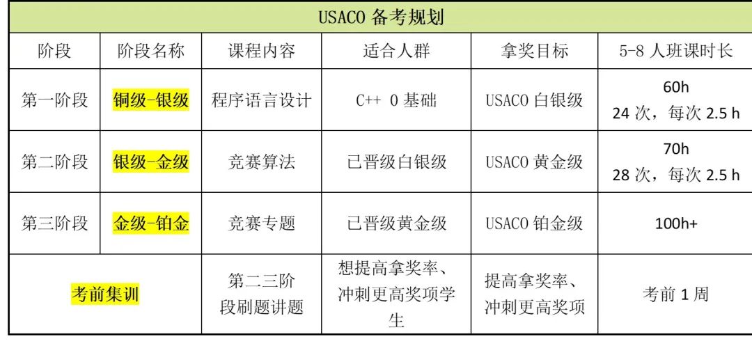 99%关于USACO的疑问，看这篇就够啦！