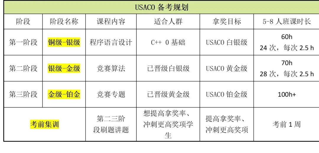 99%关于USACO的疑问，看这篇就够啦！