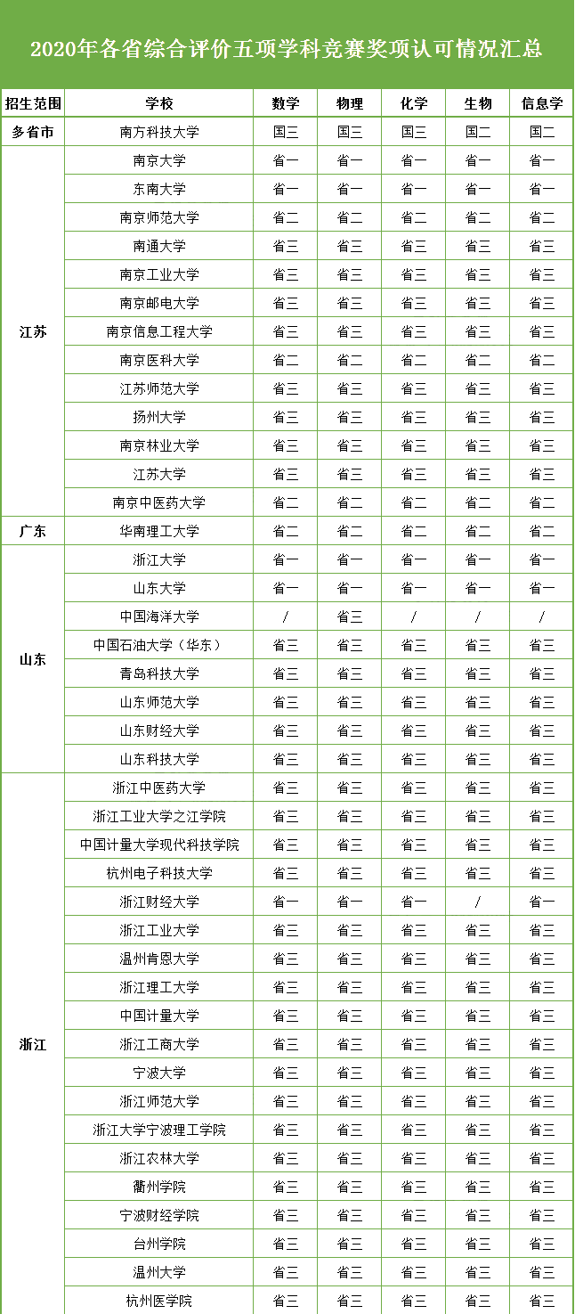 竞赛无用论？竞赛党上清华北大的多条出路！