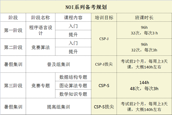 NOI系列-国内信息学奥林匹克竞赛