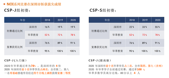 NOI系列-国内信息学奥林匹克竞赛