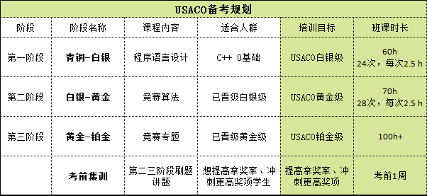 USACO竞赛-美国计算机奥林匹克竞赛