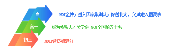 坐标深圳，因为信息学竞赛出名的宝藏机构你还不知道吗？